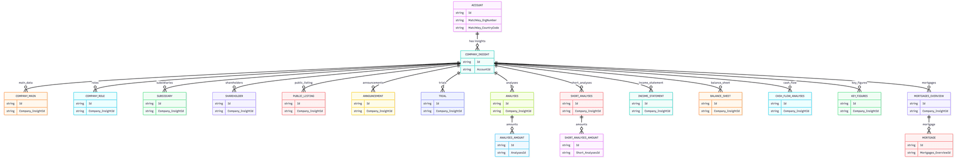 Company Insight data model diagram