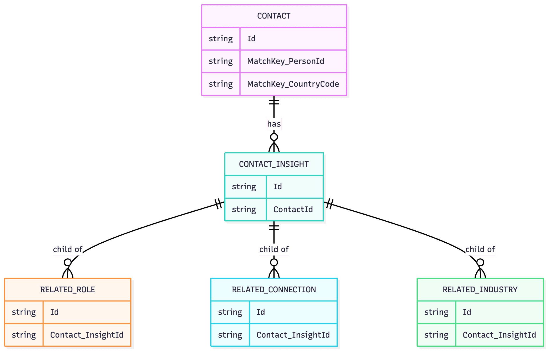 Contact Insight data model diagram